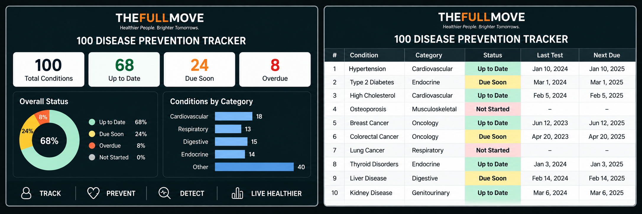 Example tracker dashboard showing condition counts, status chart and categories